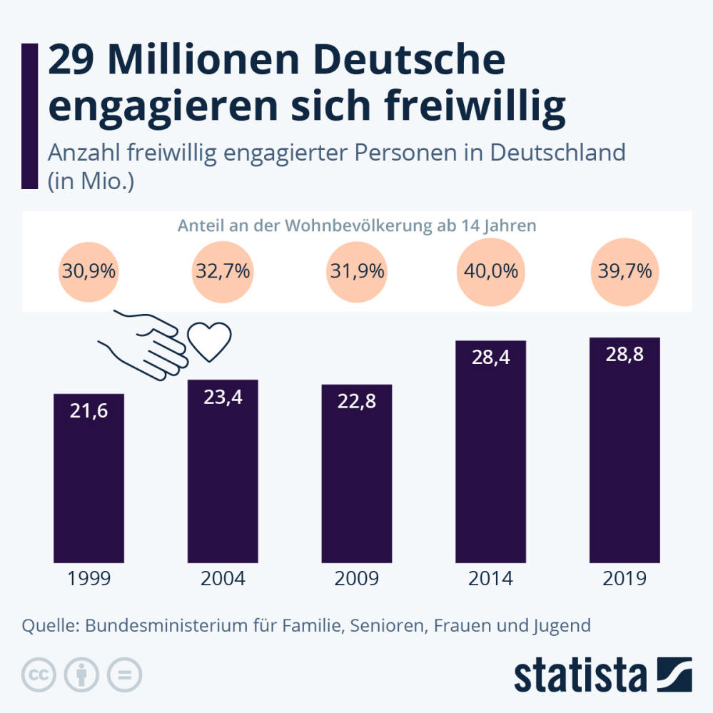 Infografik: Wie viele Deutsche engagieren sich freiwillig? | Statista