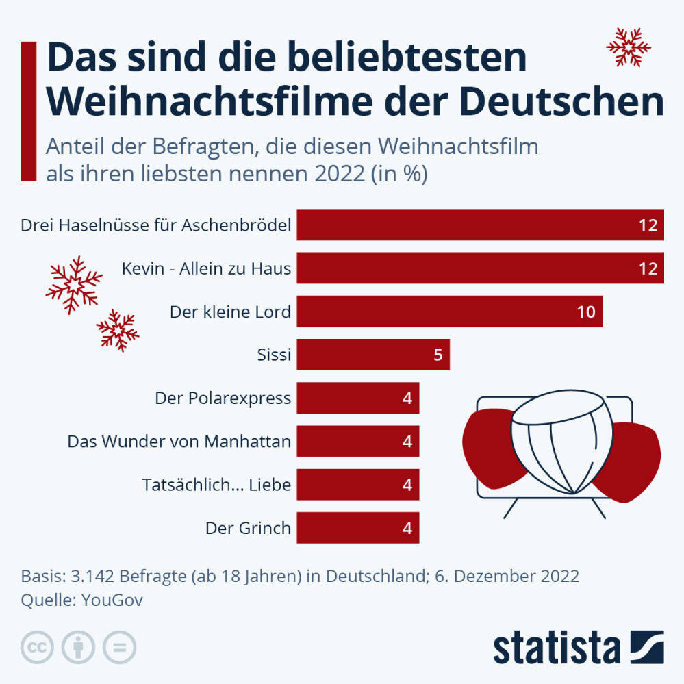 Infografik: Welcher ist der beliebteste Weihnachtsfilm der Deutschen? | Statista