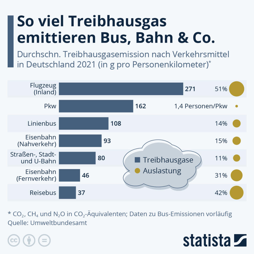 Infografik: So viel Treibhausgas emittieren Flugzeug, Bahn & Co. | Statista