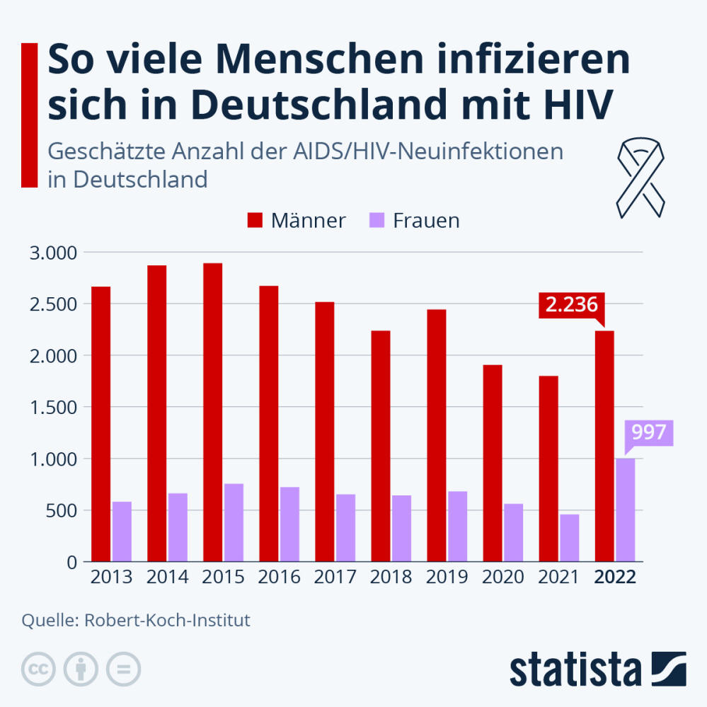 Infografik: Mehr als 3.000 HIV-Neuinfektionen im Jahr 2022 | Statista