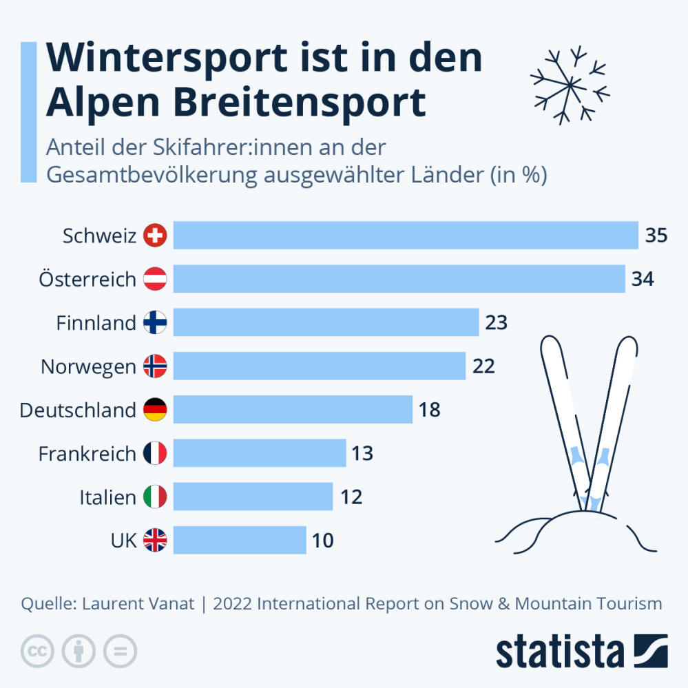 Infografik: Wintersport ist in den Alpen Breitensport | Statista