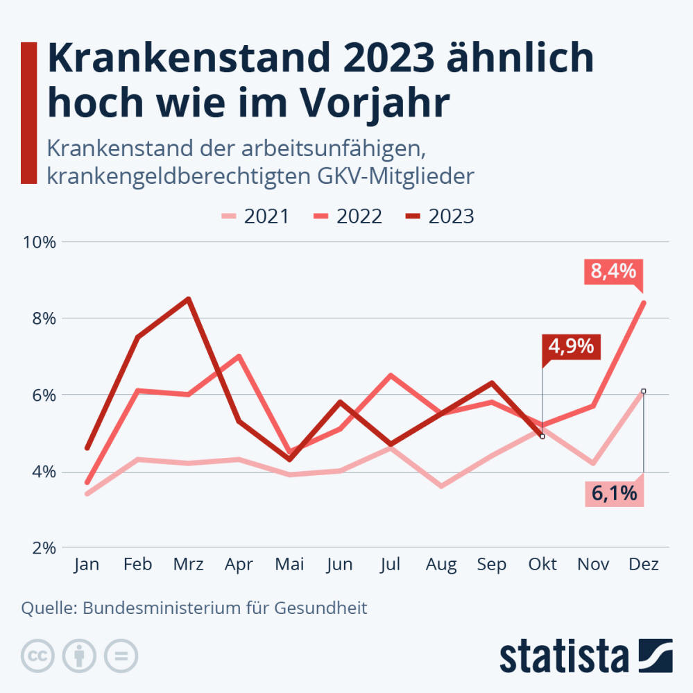 Infografik: Wie hoch ist der Krankenstand in Deutschland? | Statista