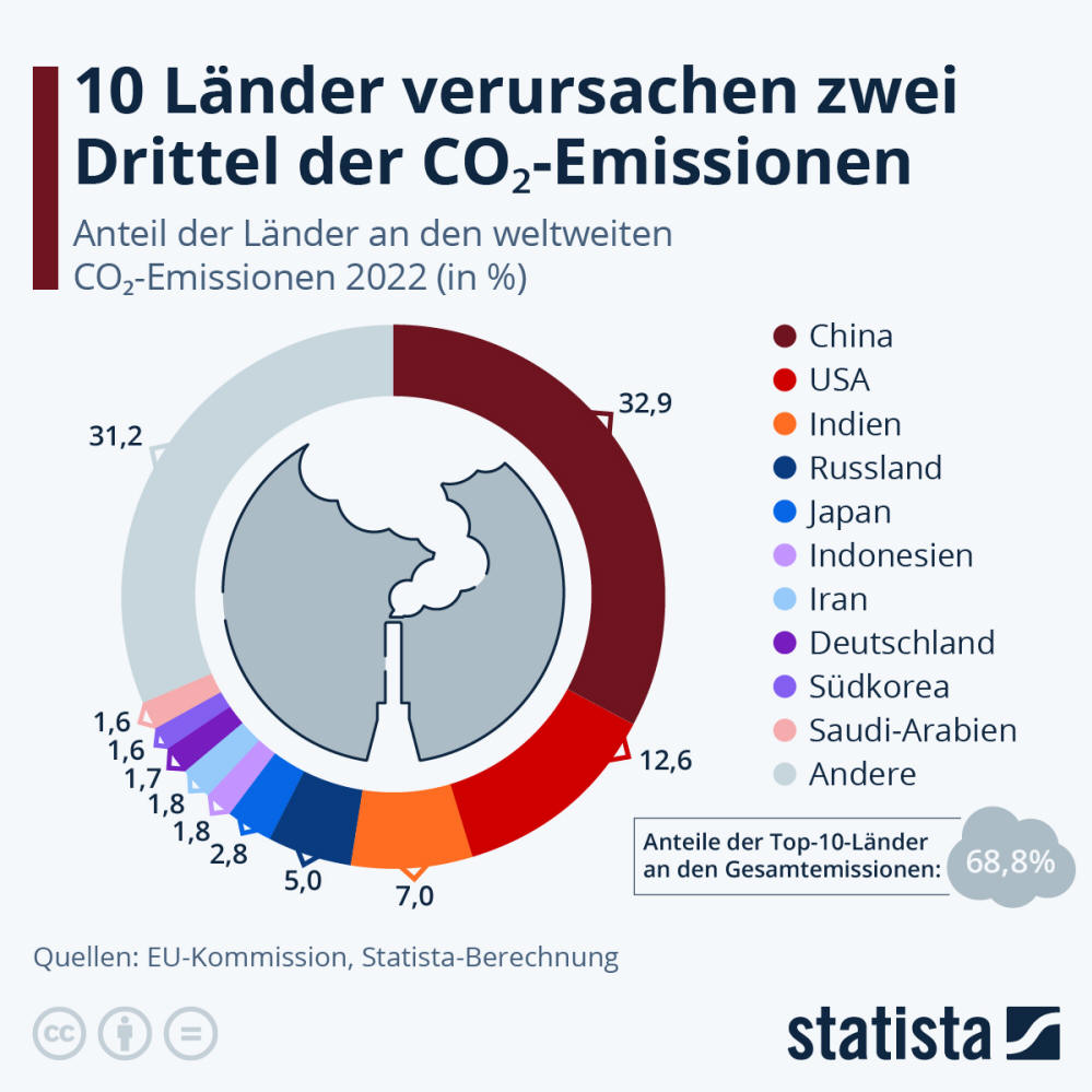 Infografik: 10 Länder verursachen zwei Drittel der CO₂-Emissionen | Statista
