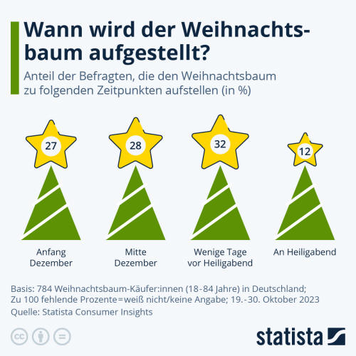 Infografik: Wann wird der Weihnachtsbaum aufgestellt? | Statista