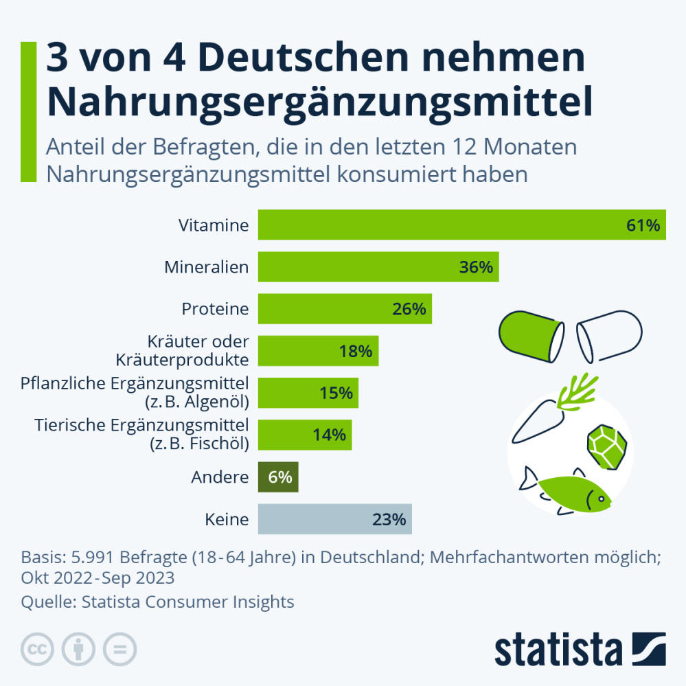 Infografik: Wie verbreitet sind Nahrungsergänzungsmittel in Deutschland? | Statista