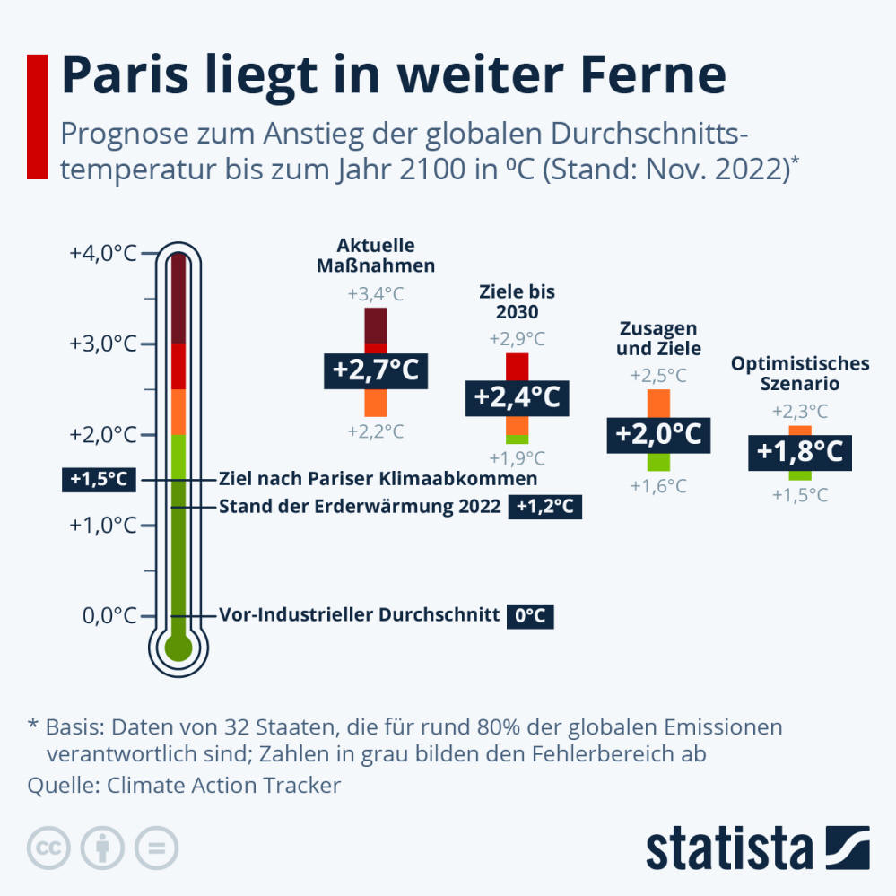 Infografik: Paris liegt in weiter Ferne | Statista