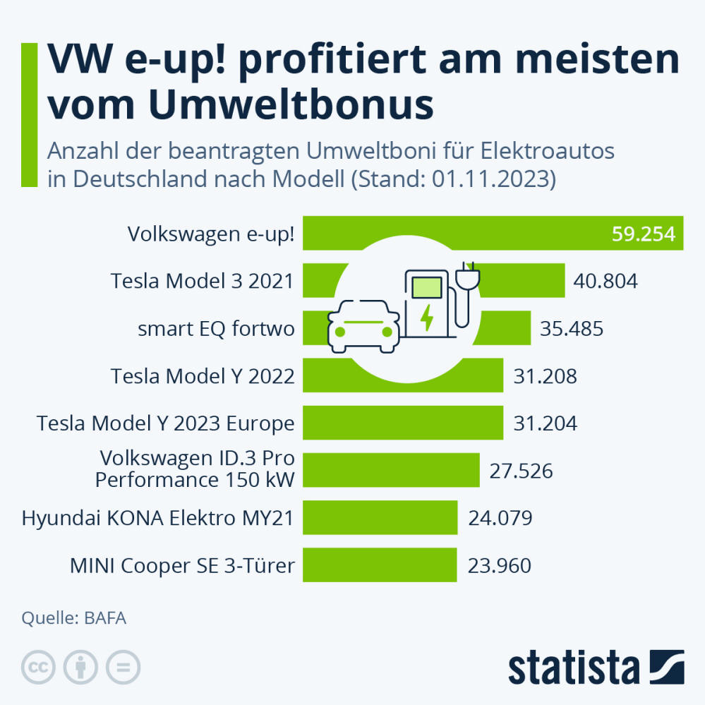 Infografik: VW e-up! profitiert am meisten vom Umweltbonus | Statista