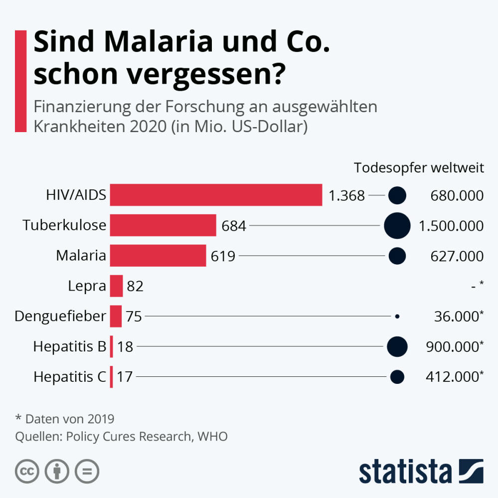 Infografik: Sind Malaria und Co. Schon vergessen? | Statista