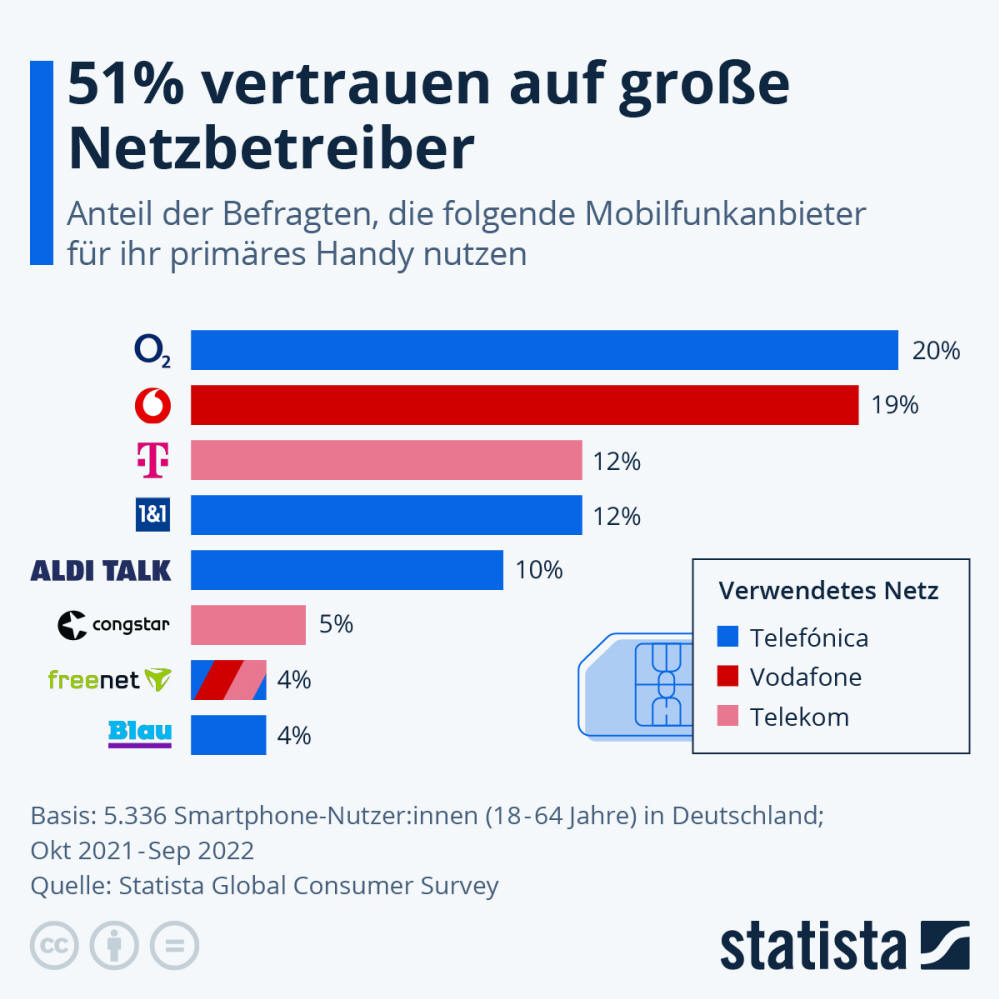 Infografik: 51% vertrauen auf große Netzbetreiber | Statista