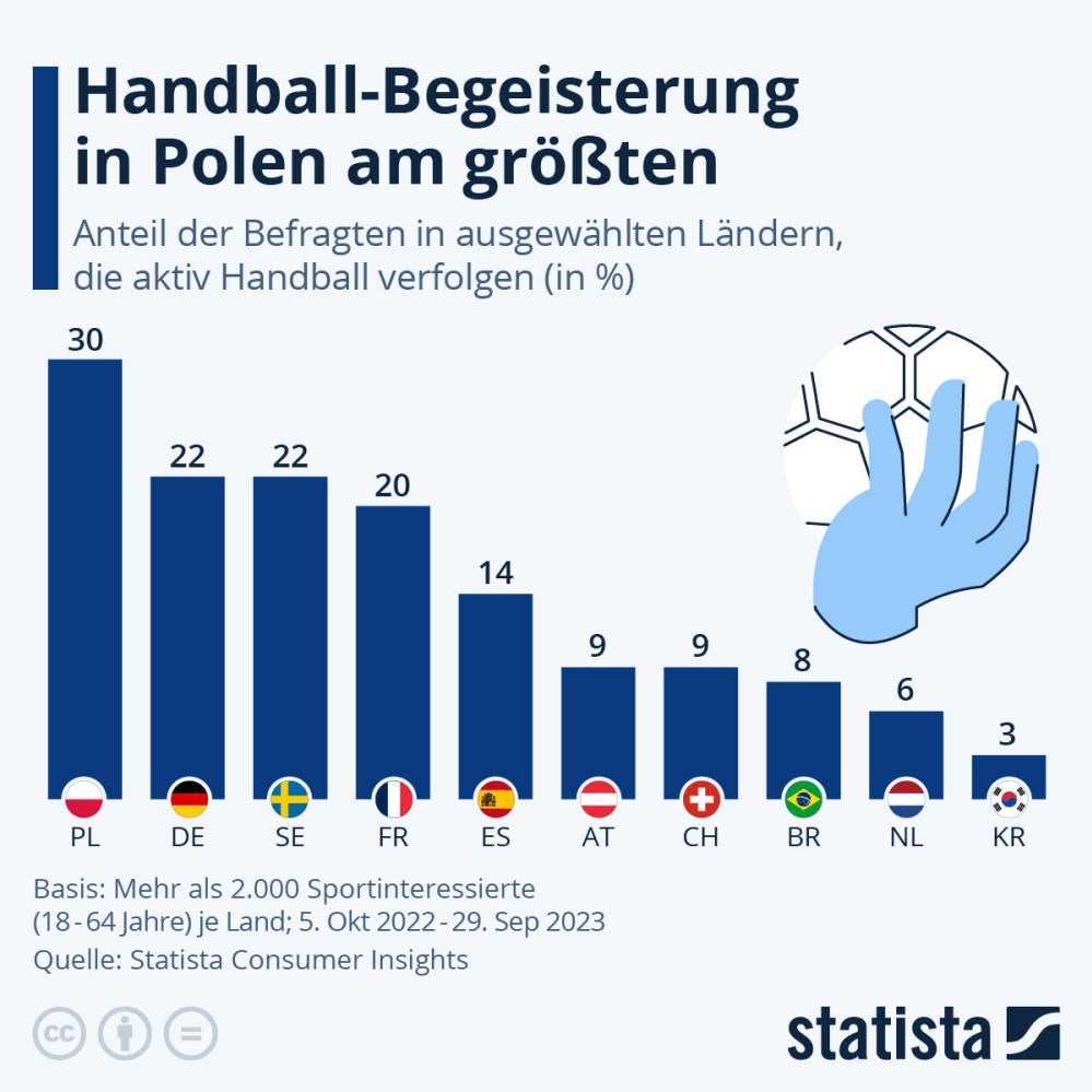 Infografik: Handball-Begeisterung in Polen am größten | Statista