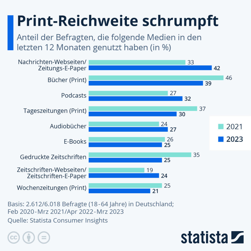 Infografik: Print-Reichweite schrumpft | Statista