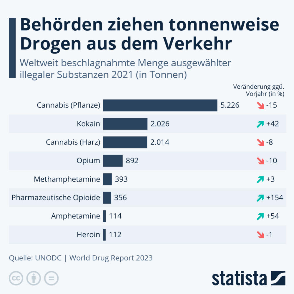Infografik: Behörden ziehen tonnenweise Drogen aus dem Verkehr | Statista