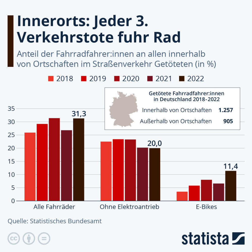 Infografik: Innerorts: Jeder 3. Verkehrstote fuhr Rad | Statista