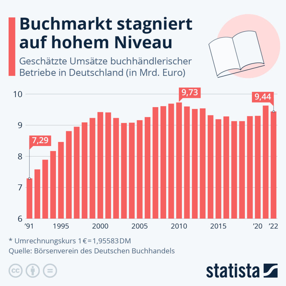 Infografik: Buchmarkt stagniert auf hohem Niveau | Statista