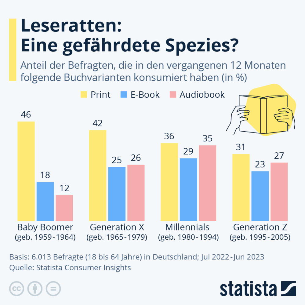Infografik: Leseratten: Eine gefährdete Spezies? | Statista