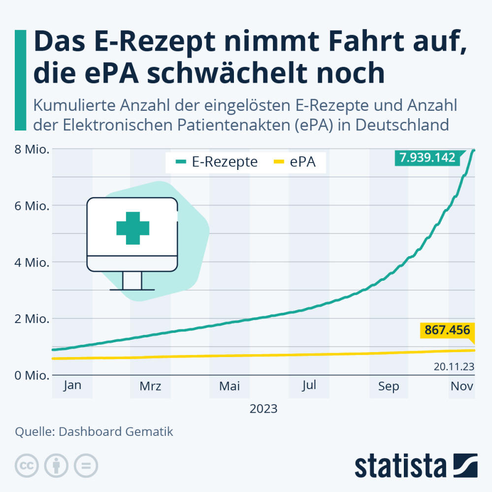 Infografik: Das E-Rezept nimmt Fahrt auf, die EPA schwächelt noch | Statista