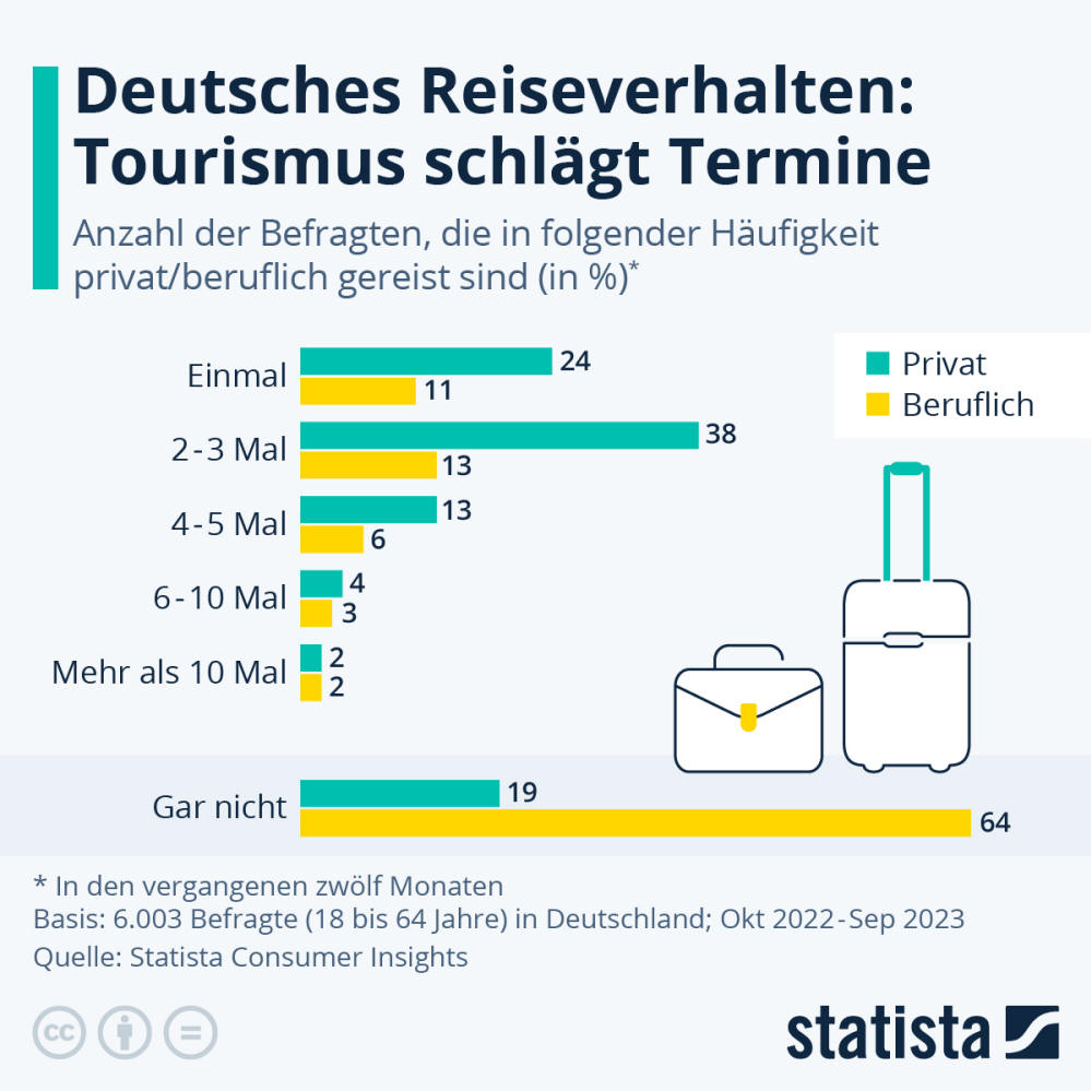 Infografik: Reisen Deutsche eher privat oder beruflich? | Statista