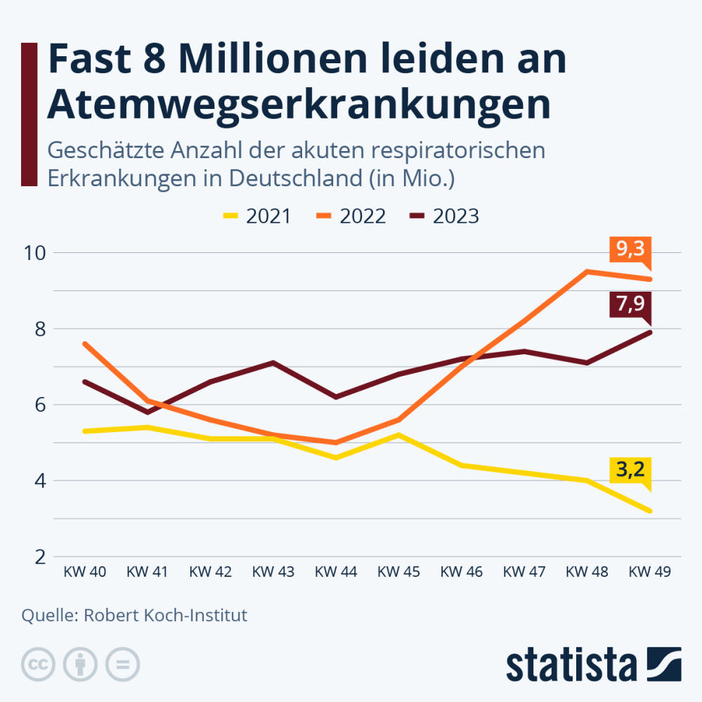 Infografik: Wie viel Deutsche leiden unter Atemwegserkrankungen? | Statista