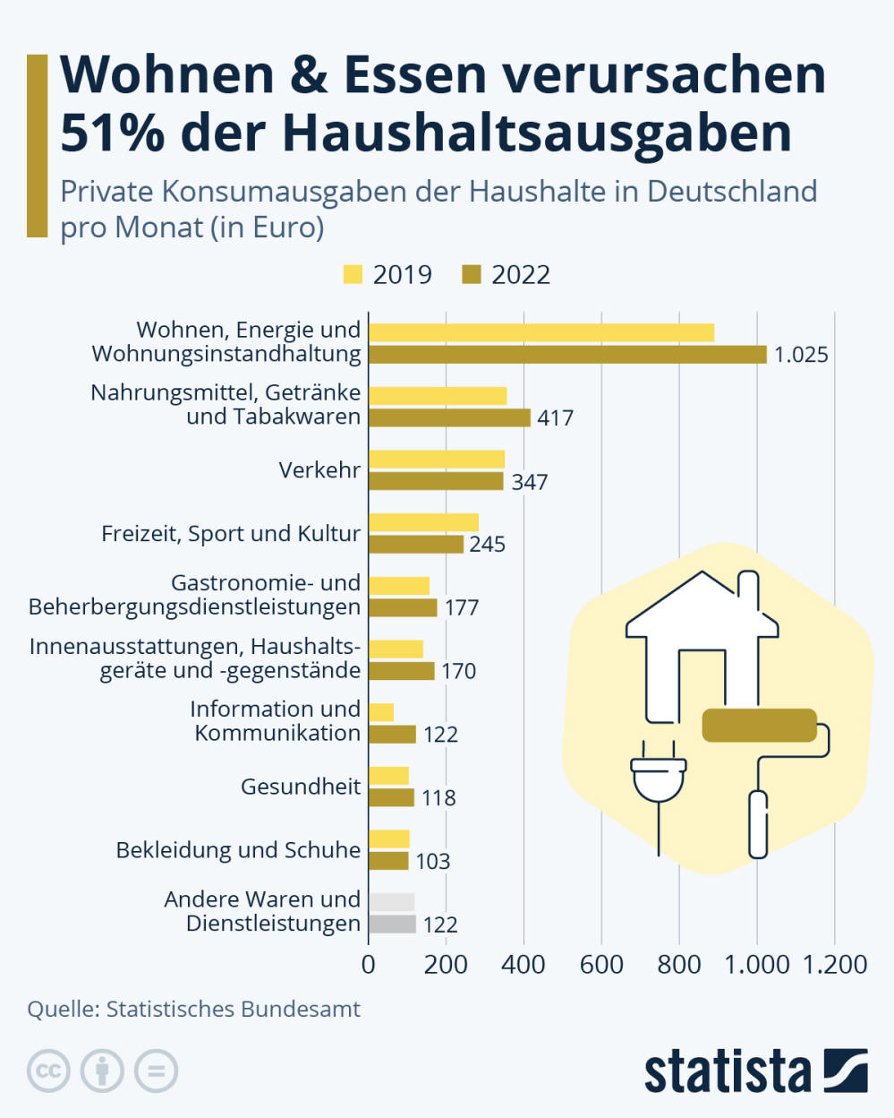 Infografik: Wie hoch sind die Konsumausgaben in Deutschland? | Statista