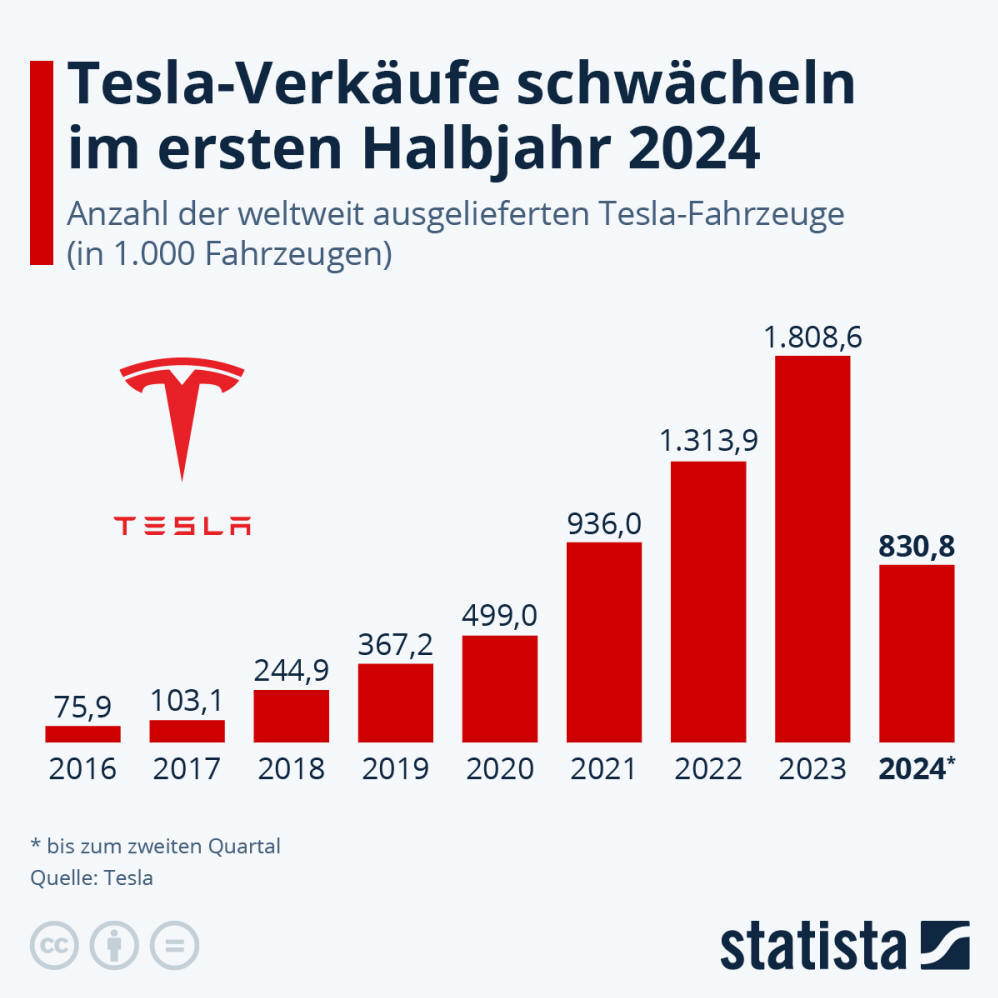 Infografik: Tesla-Verkäufe schwächeln im ersten Halbjahr 2024 | Statista