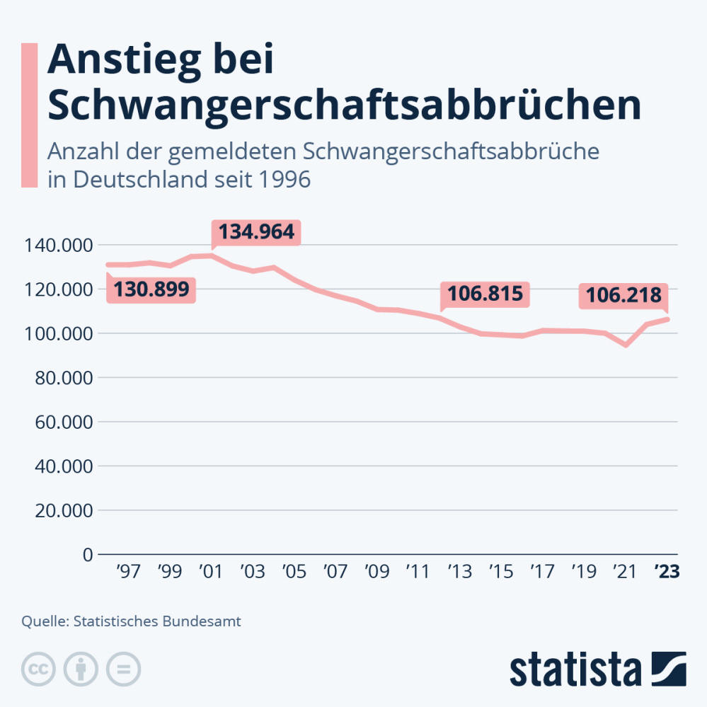 Infografik: Anstieg bei Schwangerschaftsabbrüchen | Statista