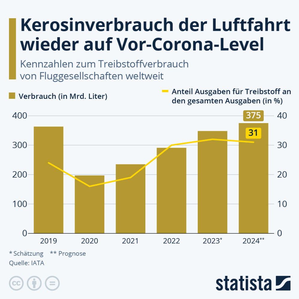 Infografik: Kerosinverbrauch der Luftfahrt wieder auf Vor-Corona-Level | Statista