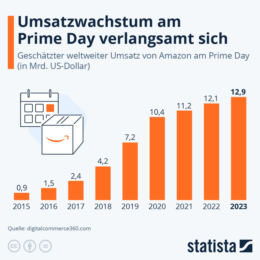 Infografik: Umsatzwachstum am Prime Day verlangsamt sich | Statista