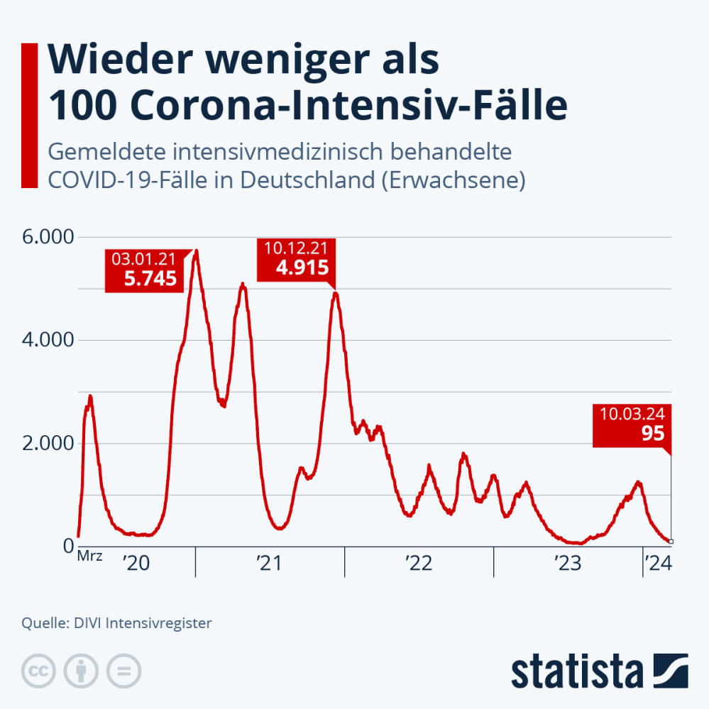 Infografik: Wie ist die Corona-Lage auf den Intensivstationen? | Statista