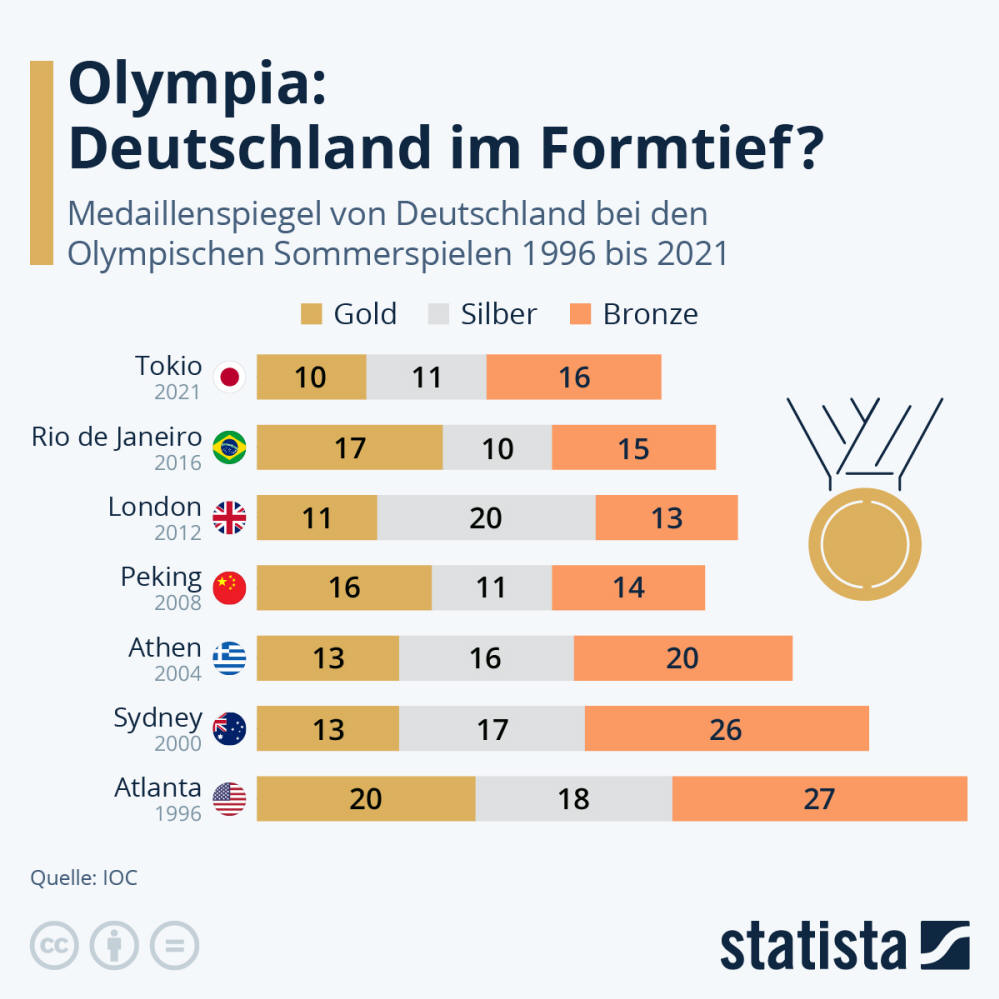 Infografik: Olympia: Deutschland im Formtief? | Statista