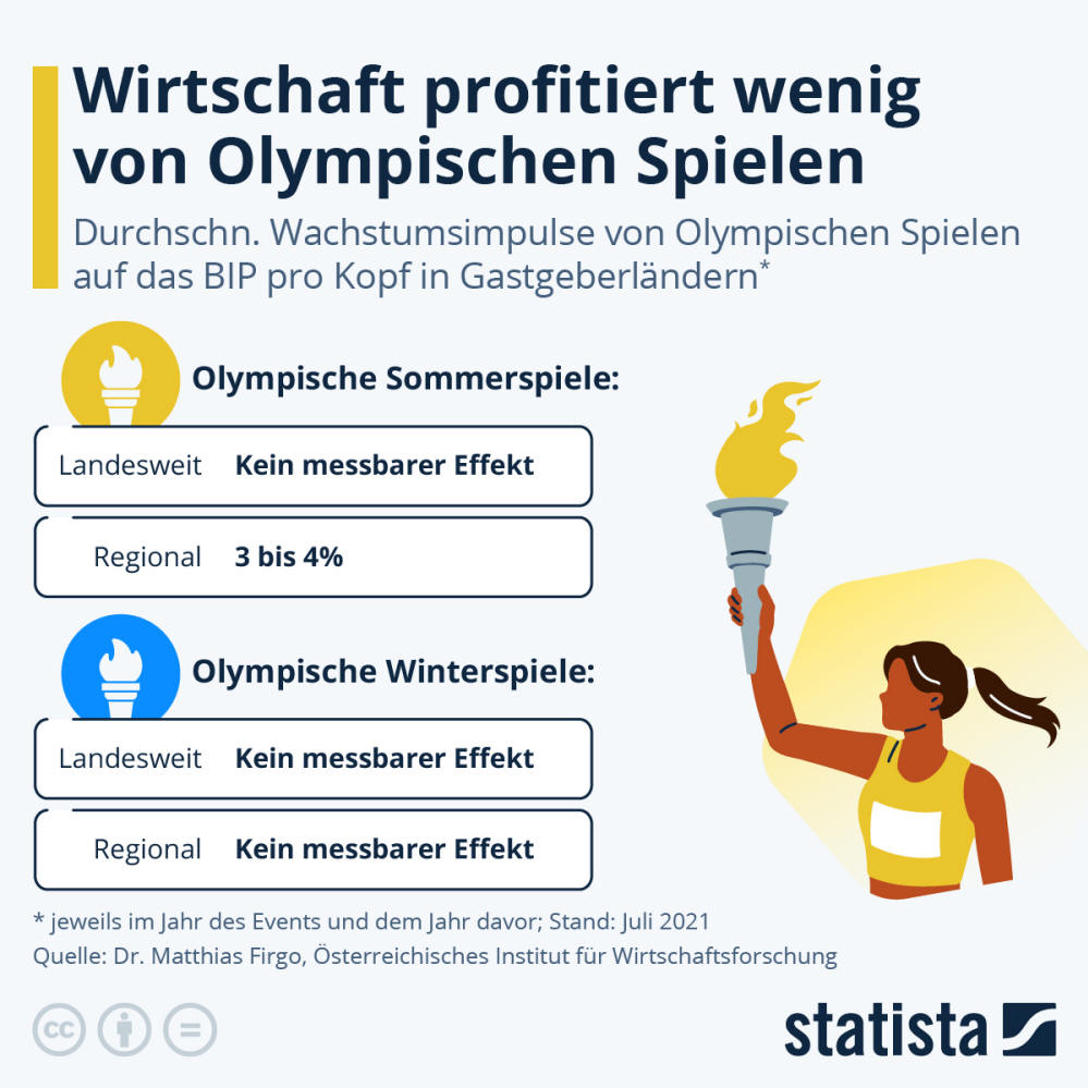 Infografik: Wirtschaft profitiert wenig von Olympischen Spielen | Statista