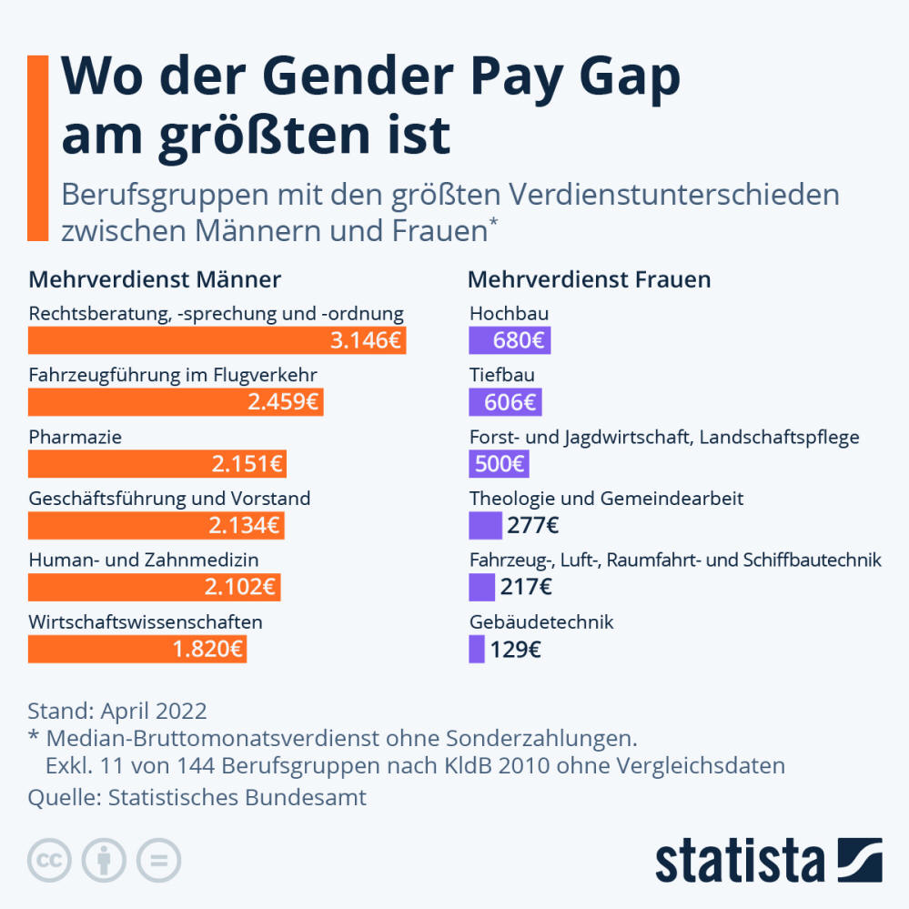 Infografik: In welchen Berufen ist der Gender Pay Gap am größten? | Statista