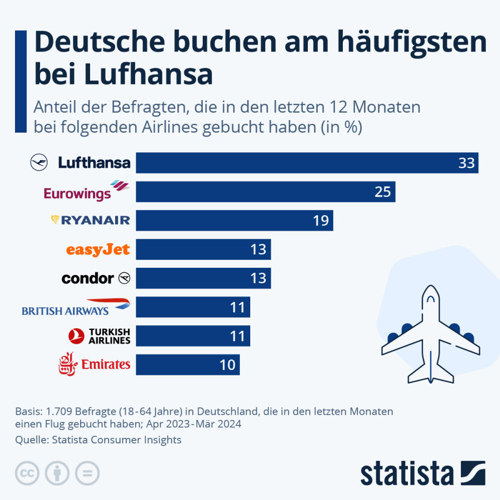 Infografik: Deutsche buchen am häufigsten bei Lufthansa | Statista