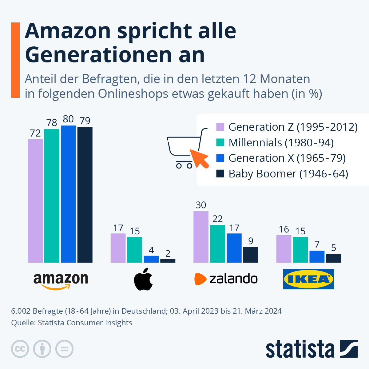 Infografik: Amazon spricht alle Generationen an | Statista