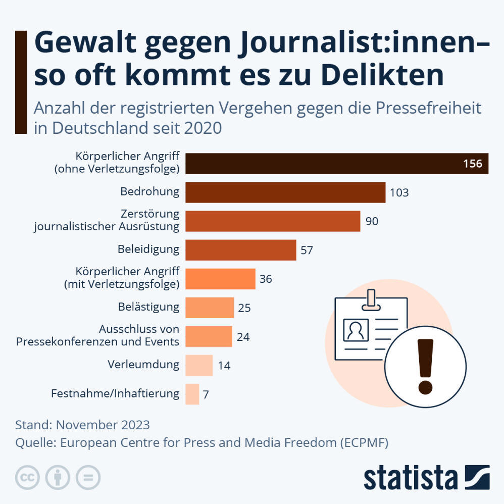 Infografik: Gewalt gegen Journalist:innen - so oft kommt es zu Delikten | Statista