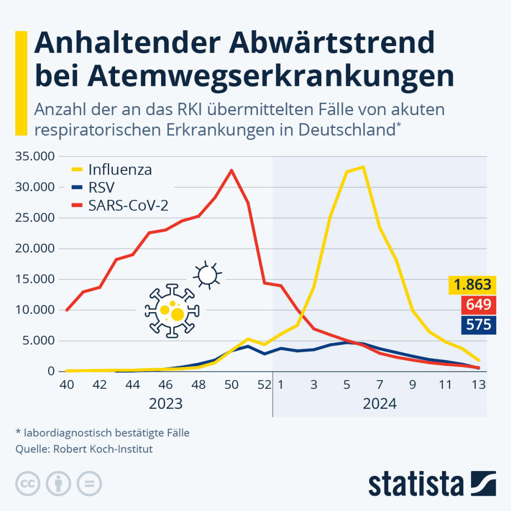 Infografik: Wie entwickelt sich die Situation bei Atemwegserkrankungen in Deutschland? | Statista