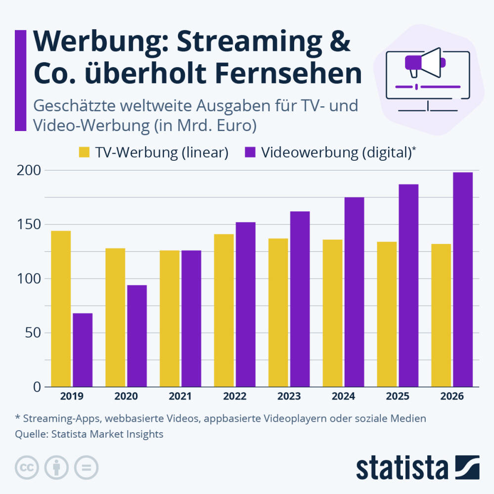 Infografik: Werbung: Streaming & Co überholt Fernsehen | Statista
