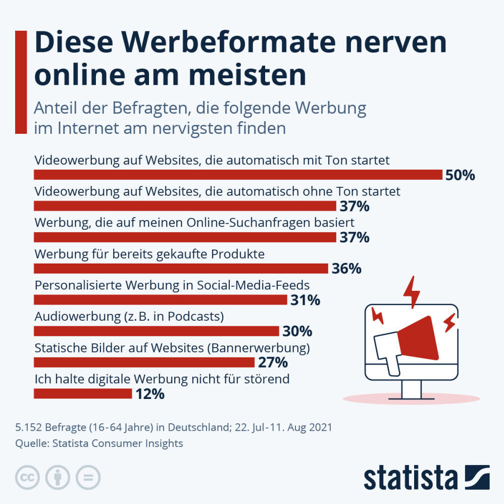 Infografik: Welche Werbeformate nerven online am meisten? | Statista