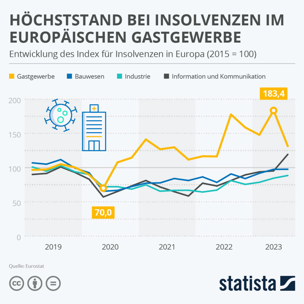 Infografik: Höchststand bei Insolvenzen im europäischen Gastgewerbe | Statista