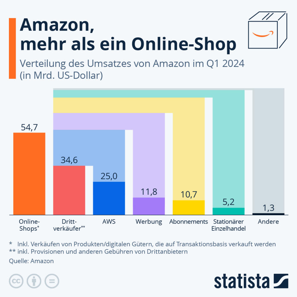 Infografik: Wie verteilen sich Amazons Einnahmen? | Statista