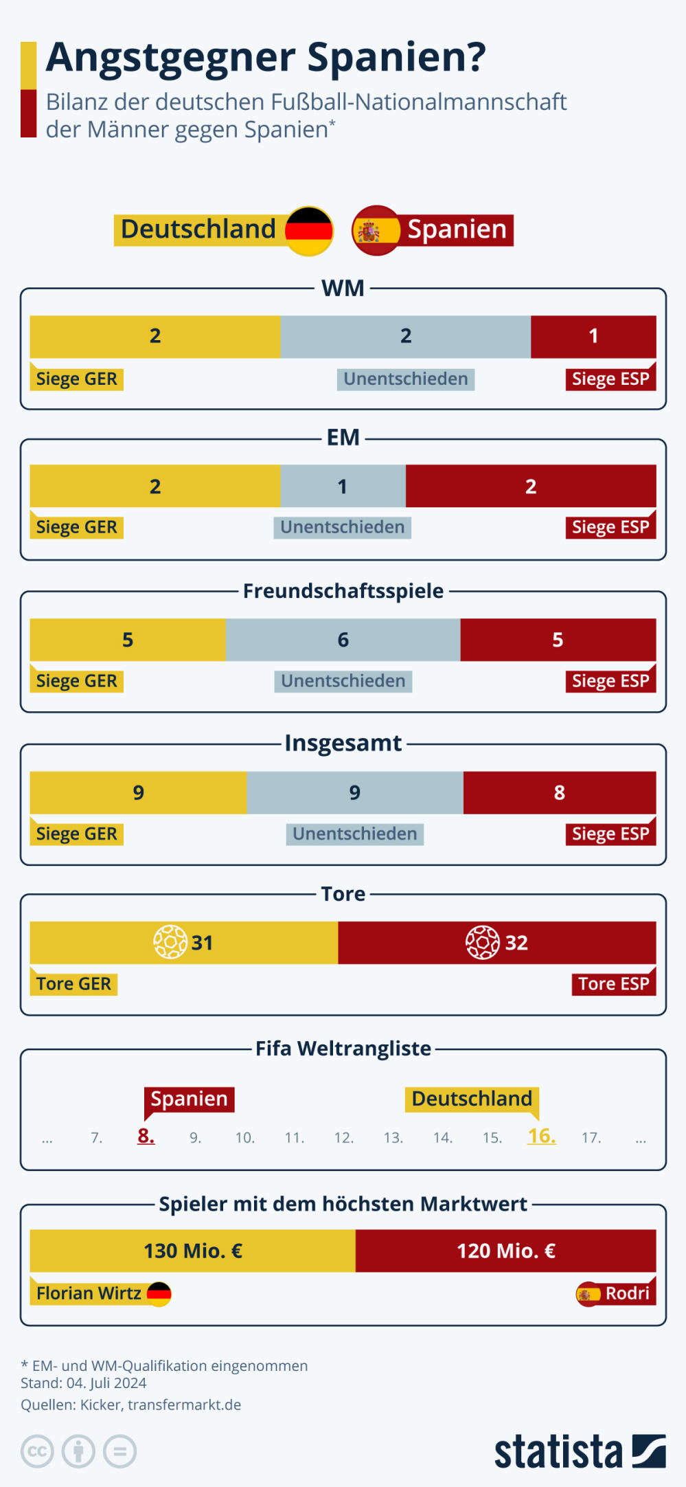 Infografik: Angstgegner Spanien? | Statista