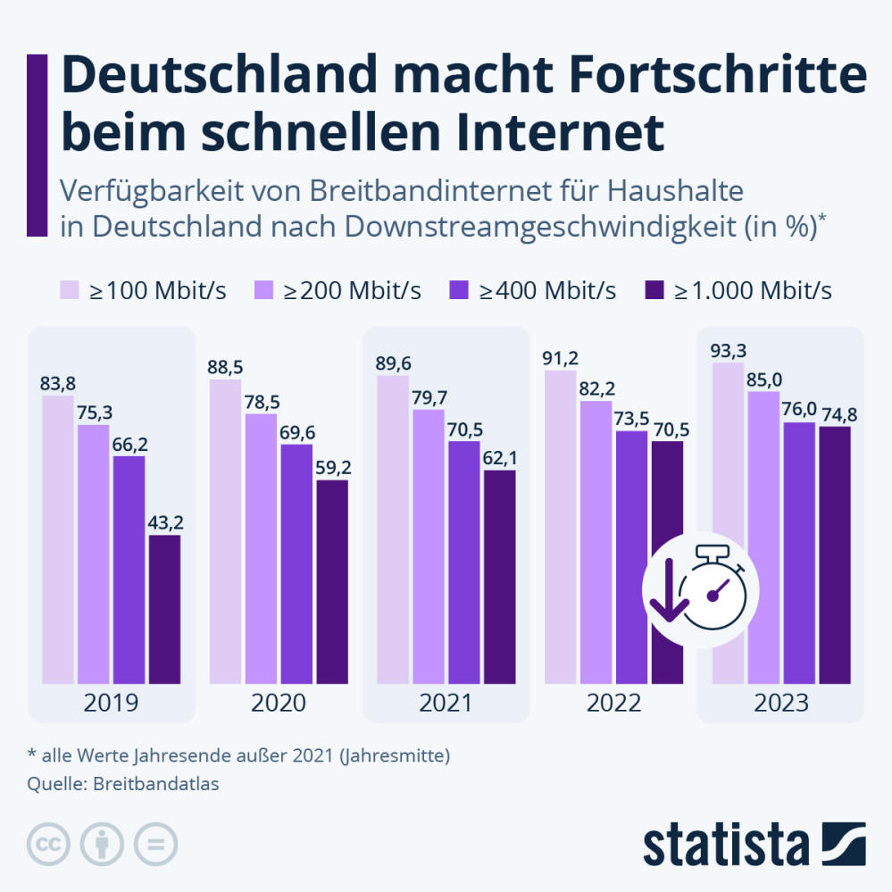 Infografik: Wie schnell ist Deutschlands Internet? | Statista