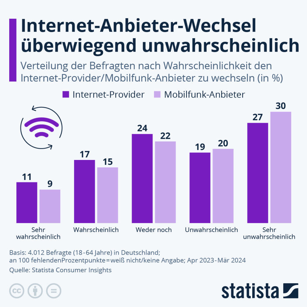 Infografik: Wie hoch ist die Wechselbereitschaft bei Internet und Mobilfunk? | Statista
