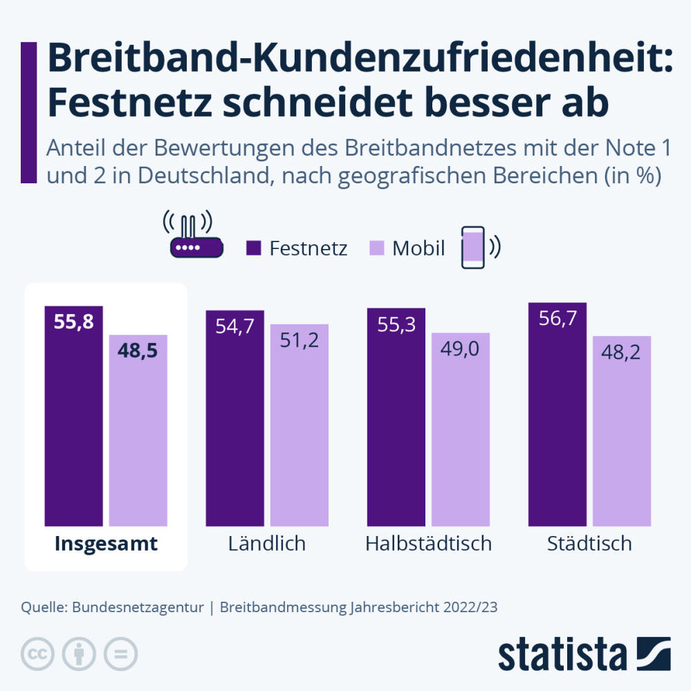 Infografik: Wie zufrieden sind die Deutschen mit ihrem Internet? | Statista