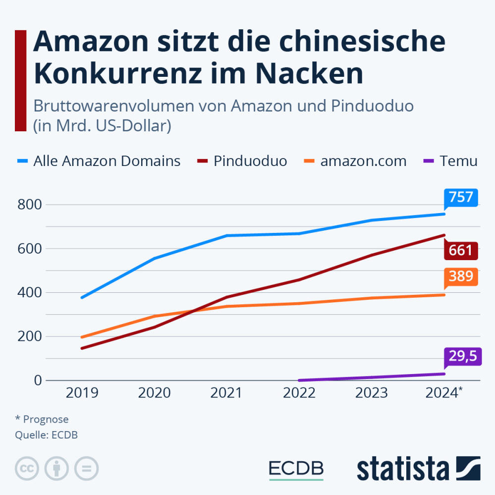 Infografik: Amazon sitzt die Konkurrenz aus China im Nacken | Statista