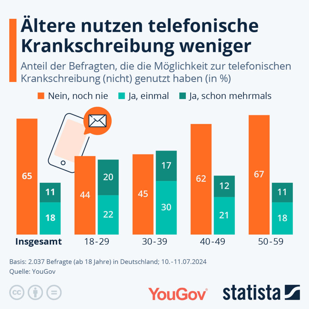 Infografik: Wird die telefonische Krankschreibung genutzt? | Statista