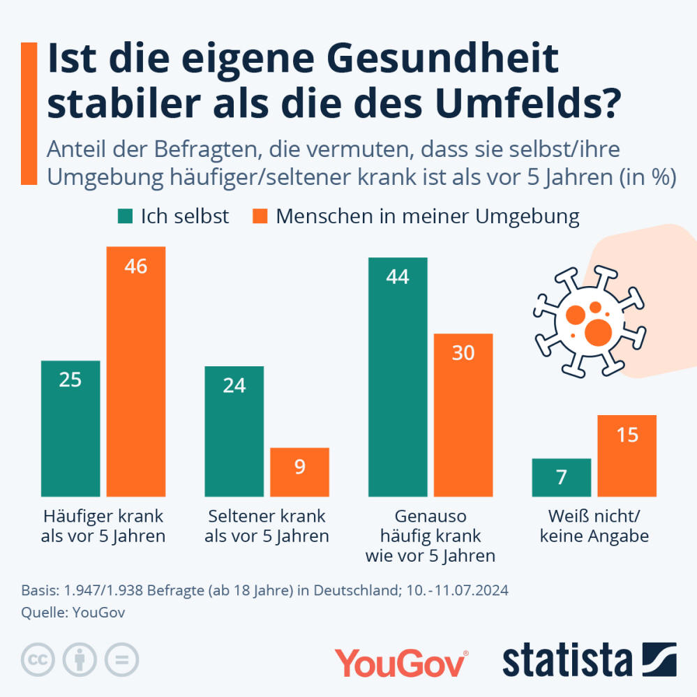 Infografik: Ist Deutschland häufiger krank als vor der Pandemie? | Statista