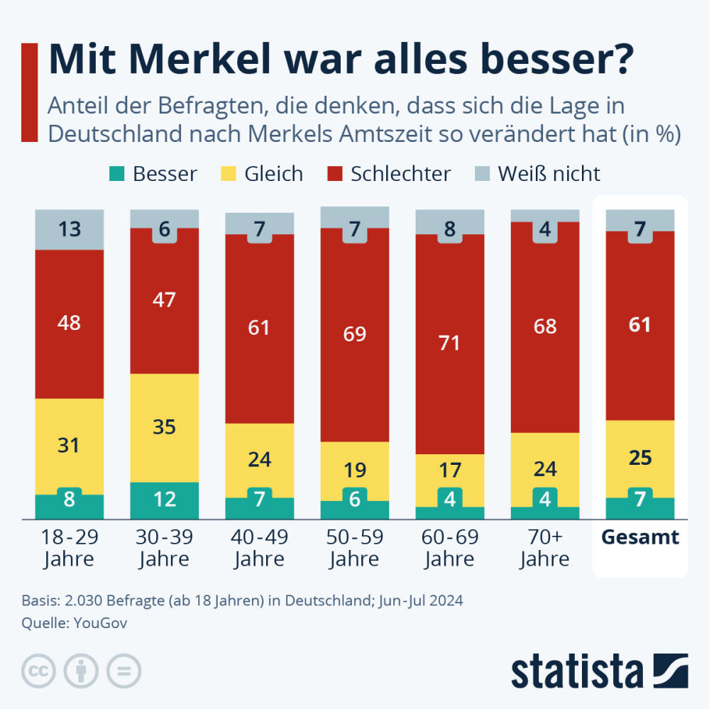 Infografik: Mit Merkel war alles besser? | Statista