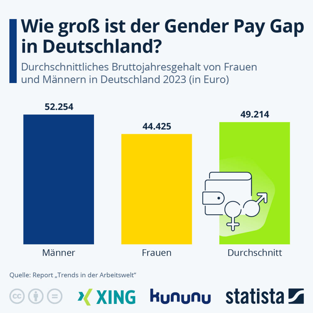 Infografik: Wie groß ist der Gender Pay Gap in Deutschland? | Statista