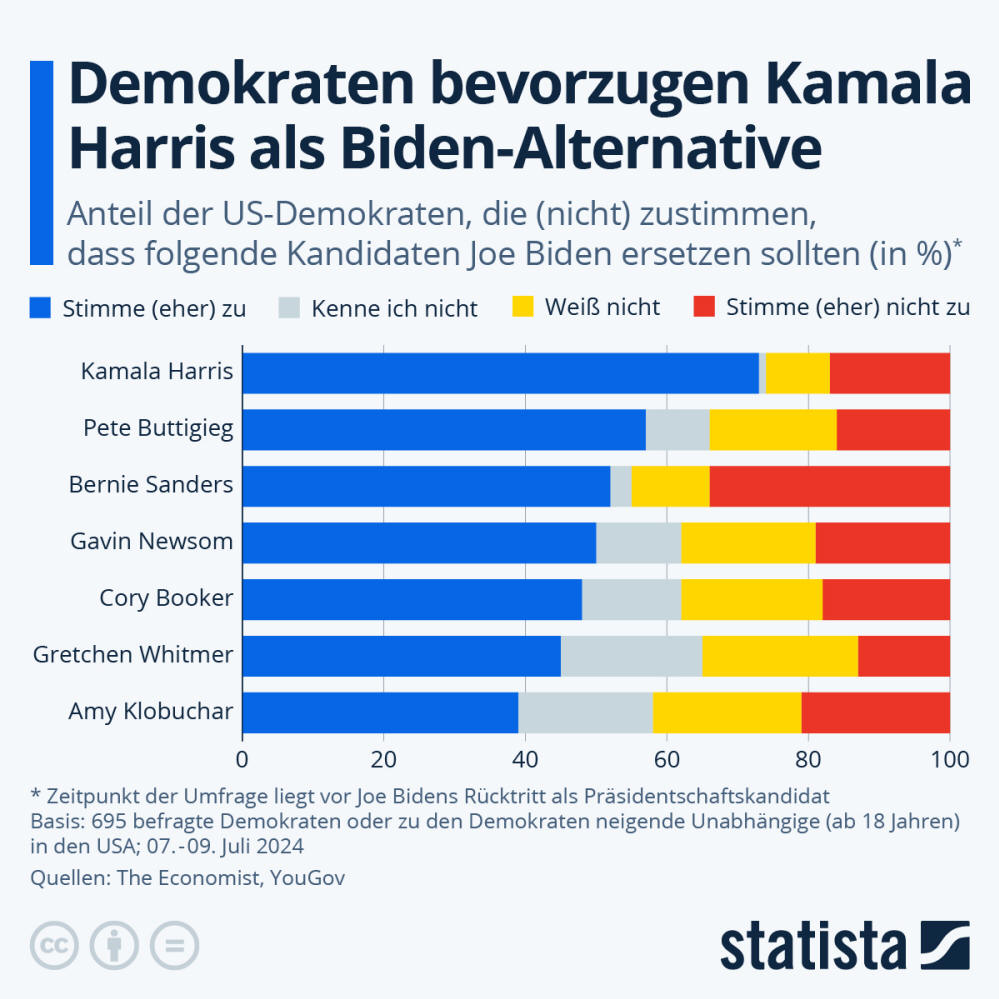 Infografik: Demokraten bevorzugen Kamala Harris als Biden-Alternative | Statista