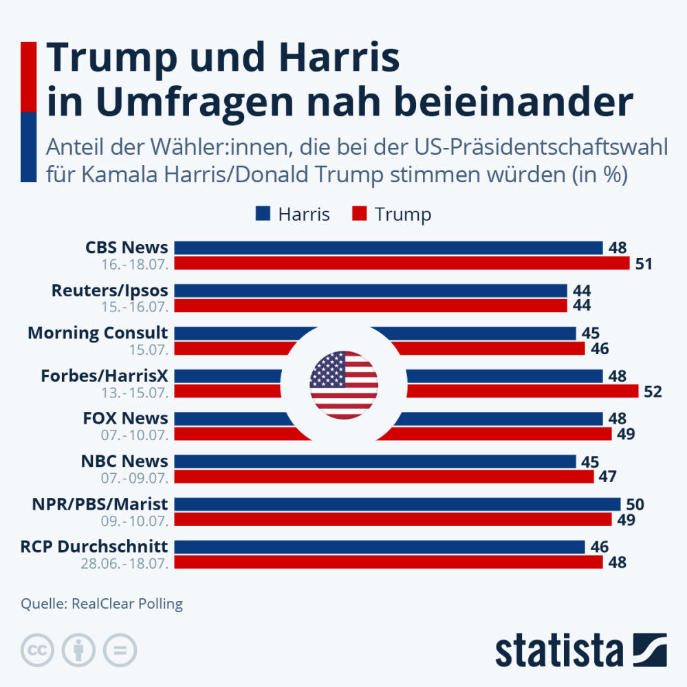 Infografik: Trump und Harris in Umfragen oft nah beieinander | Statista